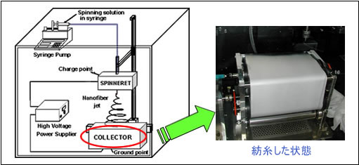 画像：Roll to Roll收集装置安装部位