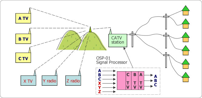 Pass-through system by OSP-01