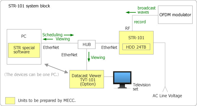 STR-101 system block