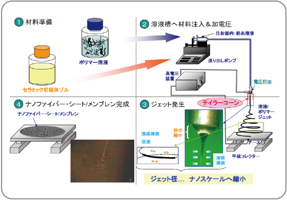 エレクトロスピニングについて