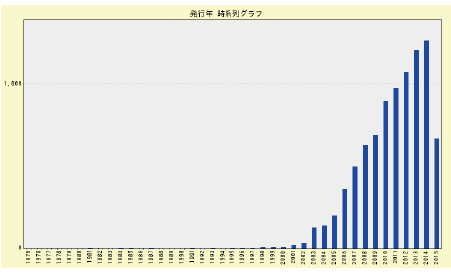 ナノファイバーの研究動向