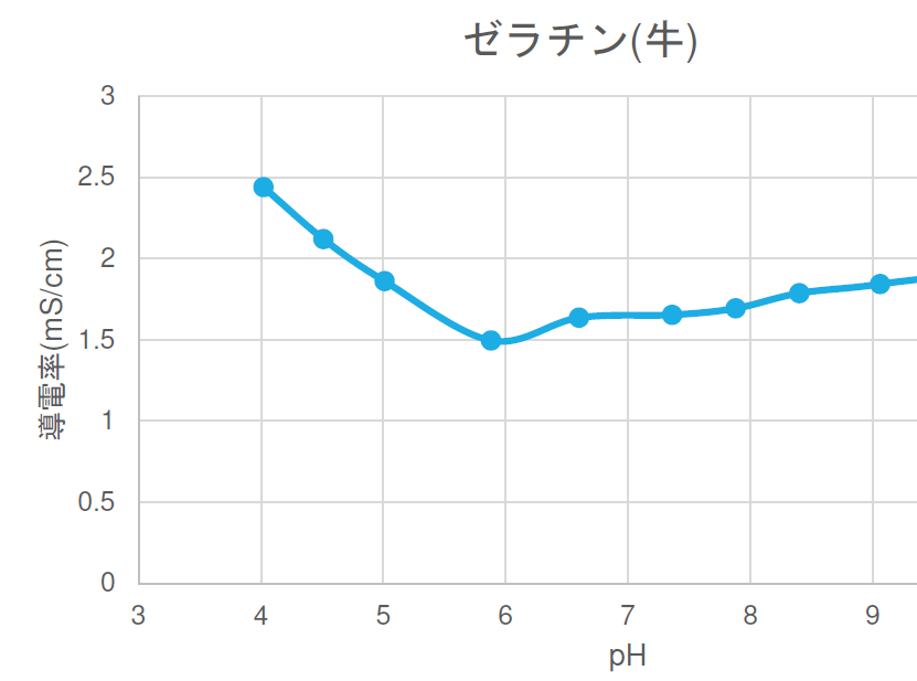 【技術情報】ゼラチンのエレクトロスピニング紡糸テスト
